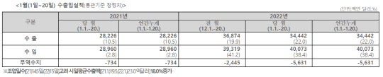 1월 1~20일 수출입 실적(잠정치) <자료:관세청>